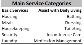 chart of basic services comapred to additional services for assisted living facilities