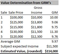 Gross Rent Multiplier Graphic