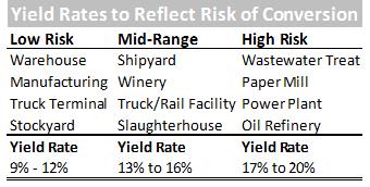 graphic of yield rate for property conversion