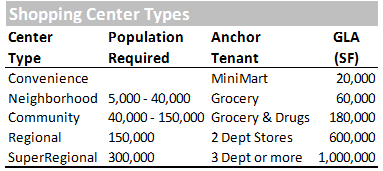 Shopping Center Type Chart
