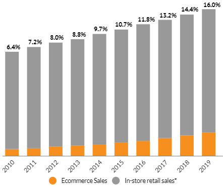 graphic of brick and mortar (vs) online