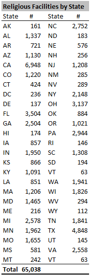 Chart of religious facilities by state