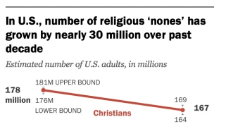 graphic of the decline in church attendence