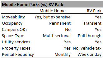 graphic of the types of mobile home parks